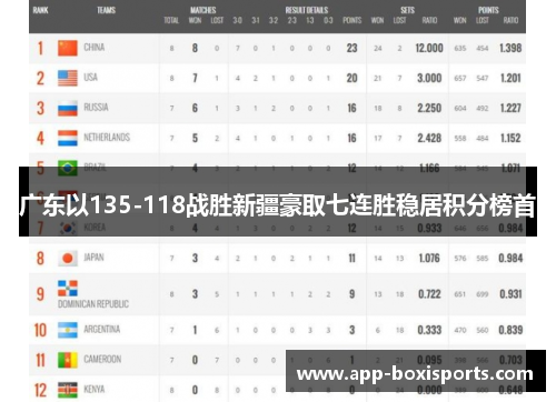 广东以135-118战胜新疆豪取七连胜稳居积分榜首